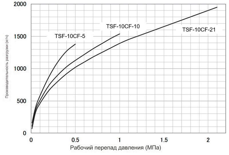 Конденсатоотводчик поплавковый Yoshitake TSF-10CF