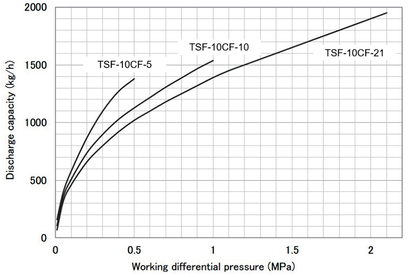 Float steam trap Yoshitake TSF-10CF