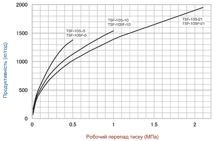 Конденсатовідвідник поплавцевий Yoshitake TSF-10SF
