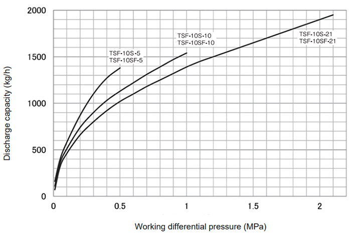 Float steam trap Yoshitake TSF-10SF