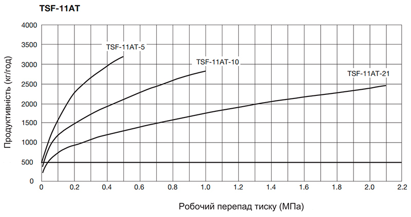 Конденсатовідвідник поплавцевий Yoshitake TSF-11AT