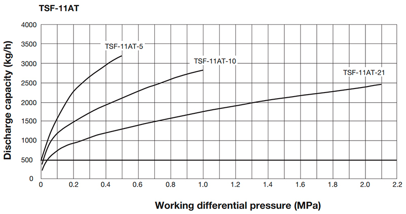 Float steam trap Yoshitake TSF-11AT