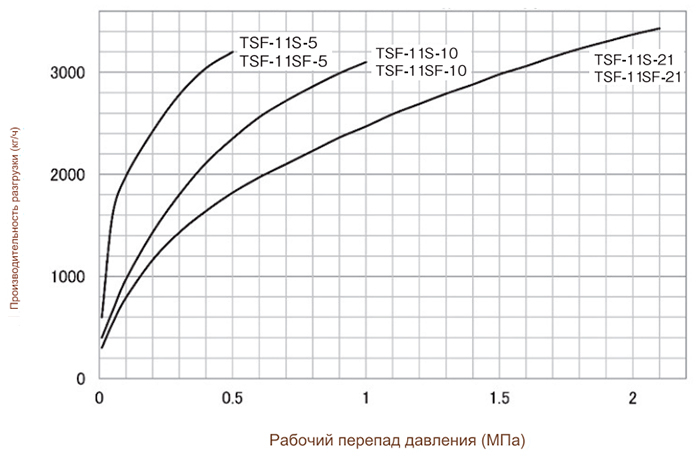 Конденсатоотводчик поплавковый Yoshitake TSF-11S