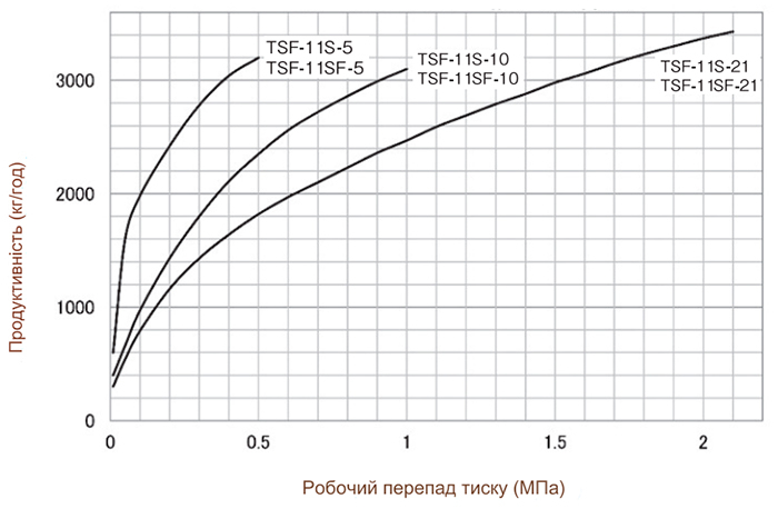 Конденсатовідвідник поплавцевий Yoshitake TSF-11S