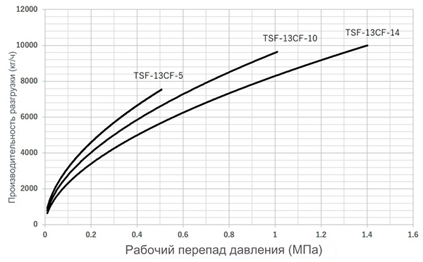 Конденсатоотводчик поплавковый Yoshitake TSF-13CF
