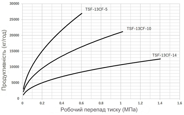 Конденсатовідвідник поплавцевий Yoshitake TSF-13CF
