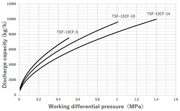 Float steam trap Yoshitake TSF-13CF