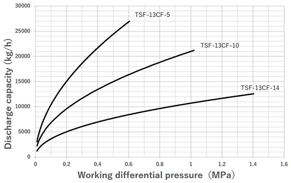 Float steam trap Yoshitake TSF-13CF