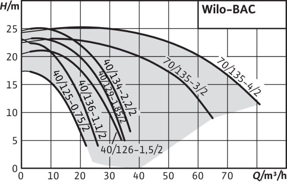 поле рабочих характеристик Wilo-BAC поле рабочих характеристик Wilo-BAC