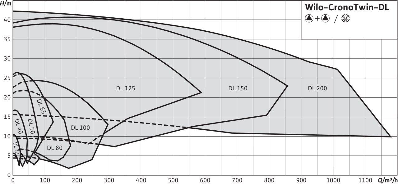 Поле рабочих характеристик Wilo-CronoTwin-DL 4 полюсный Поле рабочих характеристик Wilo-CronoTwin-DL 4 полюсный