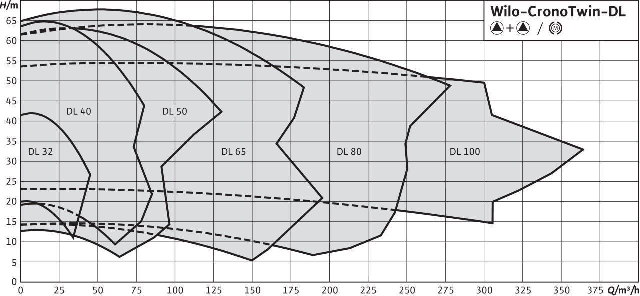 Поле рабочих характеристик Wilo-CronoTwin-DL Поле рабочих характеристик Wilo-CronoTwin-DL