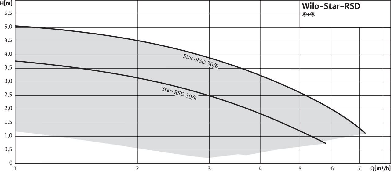 Поле характеристик Wilo-Star-RSD