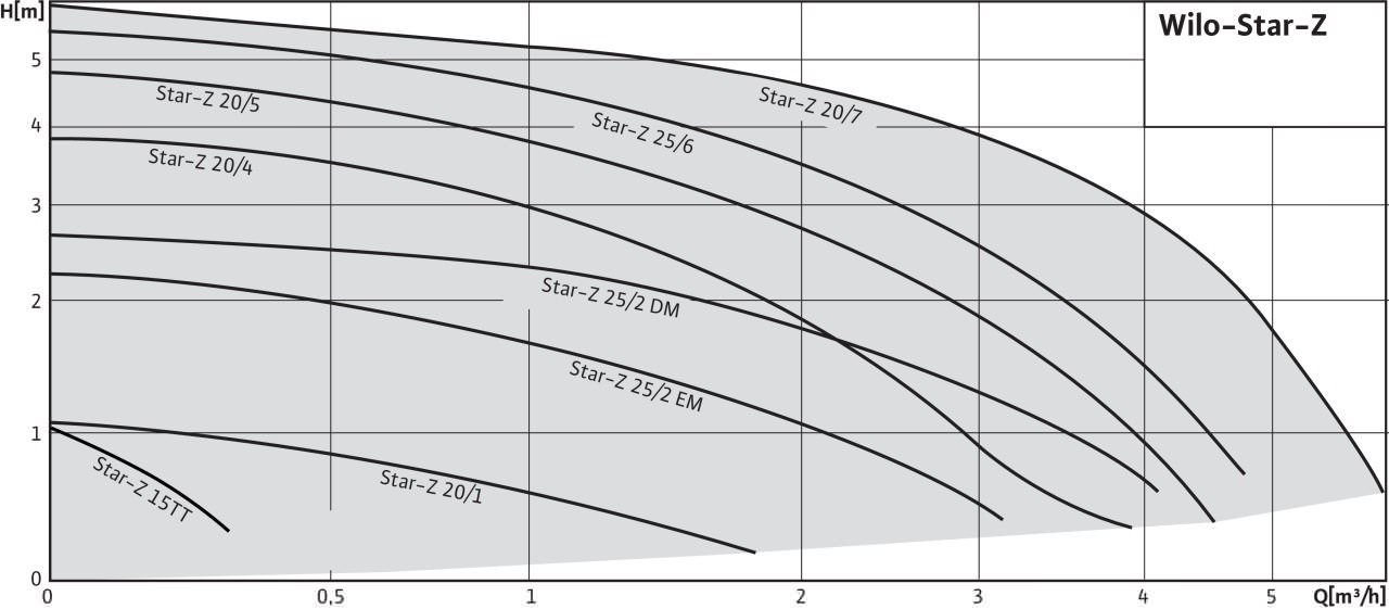 поле характеристик Wilo-Star-Z поле характеристик Wilo-Star-Z