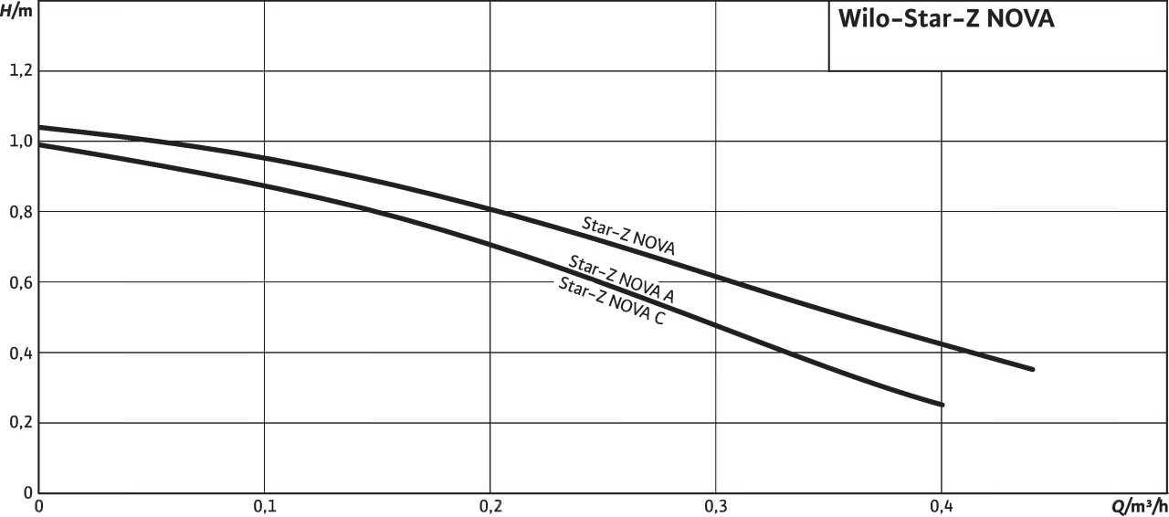Поле рабочих характеристик Wilo-Star-Z NOVA