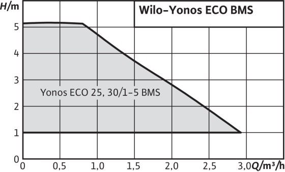 Поле рабочих характеристик Wilo-Yonos ECO...-BMS Поле рабочих характеристик Wilo-Yonos ECO...-BMS