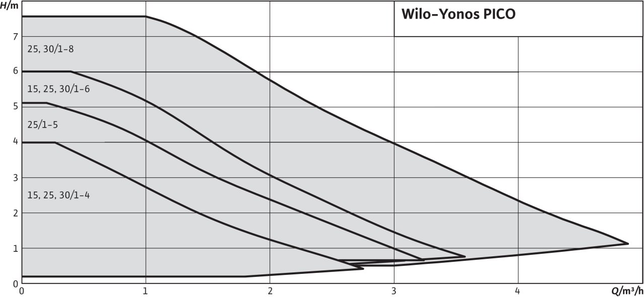 Рабочее поле Wilo-Yonos PICO