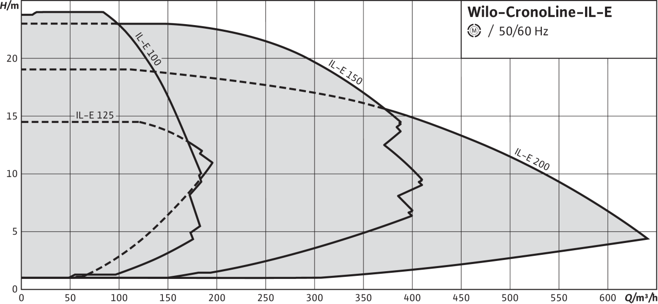 Wilo-CronoLine-IL-E Wilo-CronoLine-IL-E