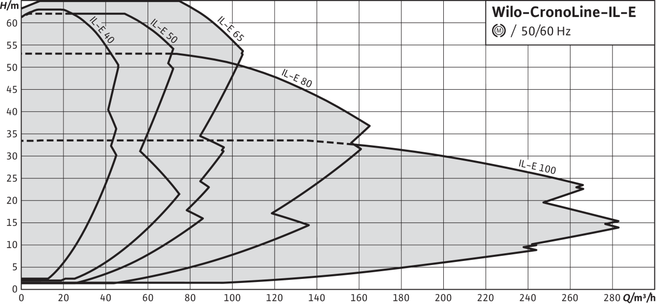 Поле рабочих характеристик Wilo-CronoLine-IL-E Поле рабочих характеристик Wilo-CronoLine-IL-E
