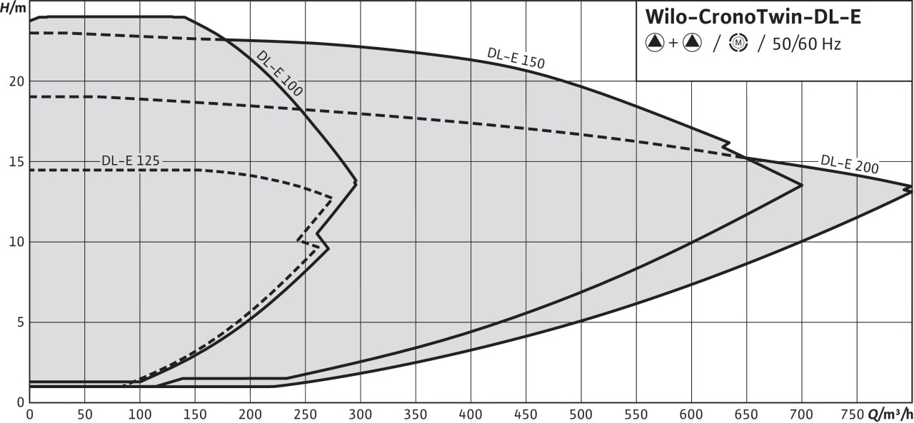Wilo-CronoTwin-DL-E (2-полюсный)