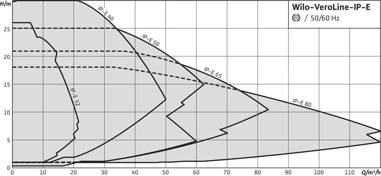 Поле рабочих характеристик Wilo-VeroLine-IP-E Поле рабочих характеристик Wilo-VeroLine-IP-E