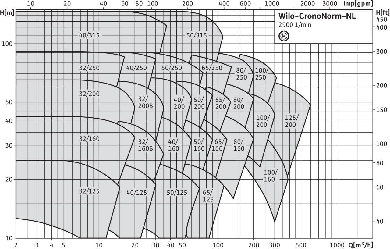 Wilo-CronoNorm-NL (двухполюсный)