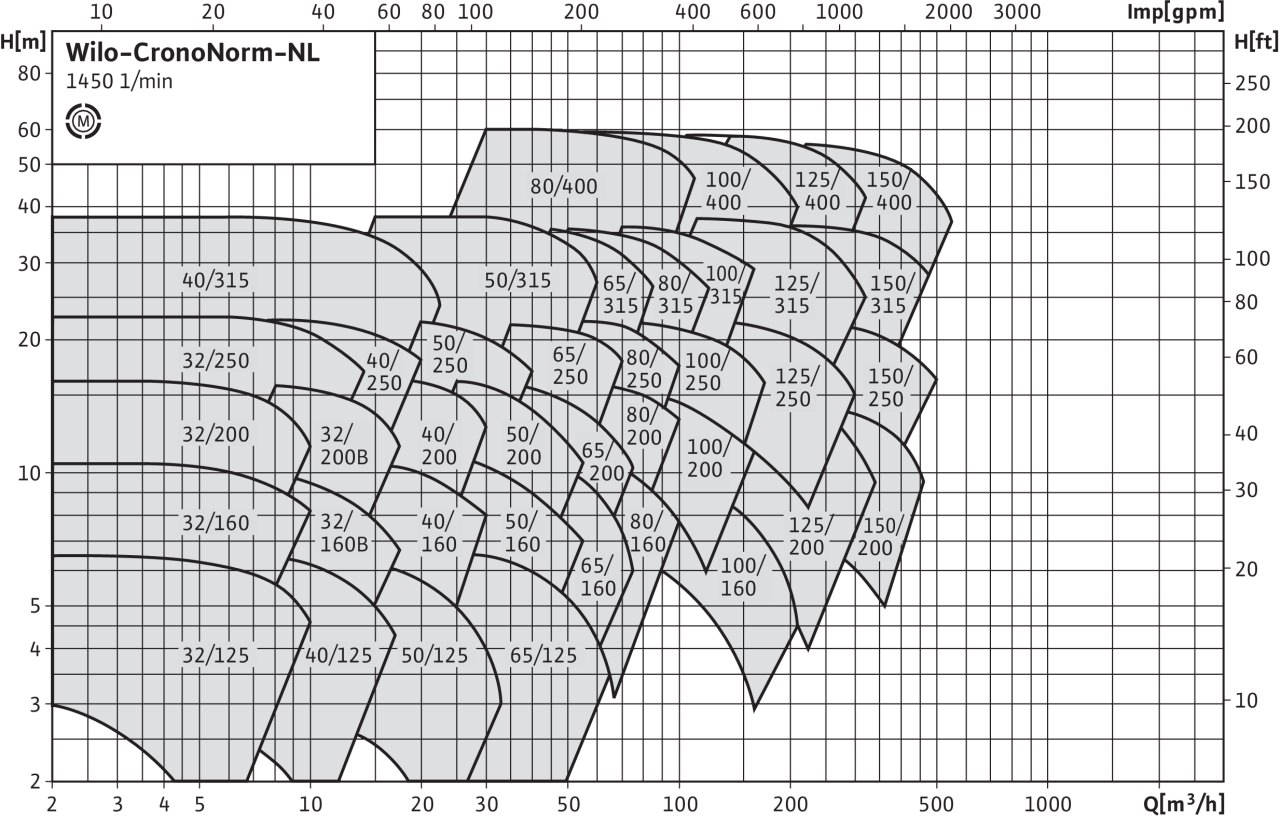 Wilo-CronoNorm-NL (четырехполюсный)