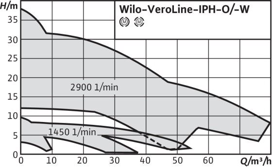 Поле рабочих характеристик Wilo-VeroLine-IPH-W Поле рабочих характеристик Wilo-VeroLine-IPH-W