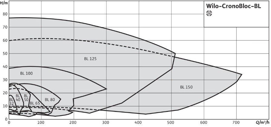 Поле рабочих характеристик Вило 3