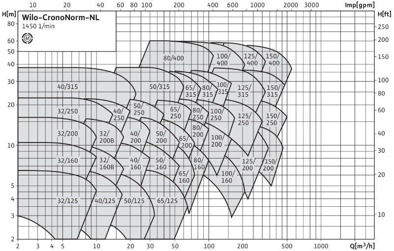 Поле рабочих характеристик Вило 5
