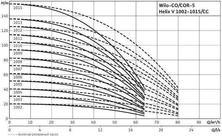 Поле рабочих характеристик Вило