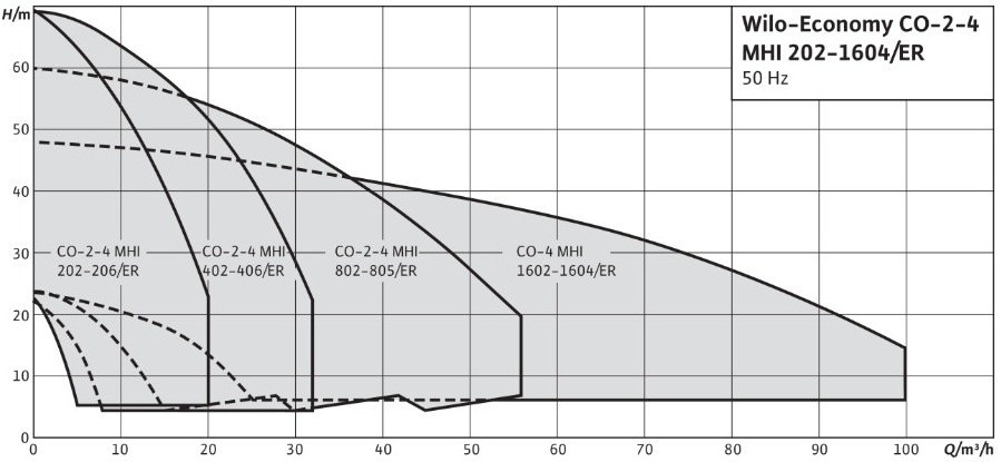 Поле характеристик вило
