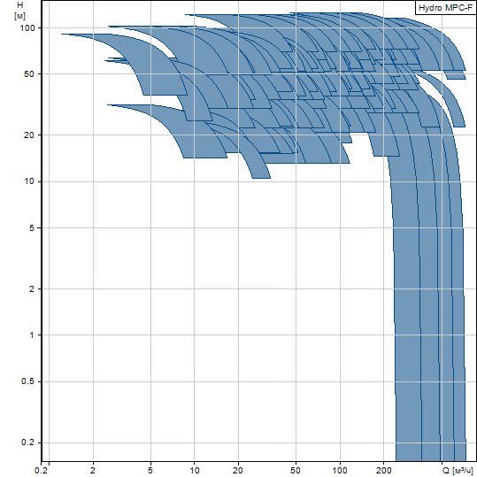 Поле характеристик Грюндфос