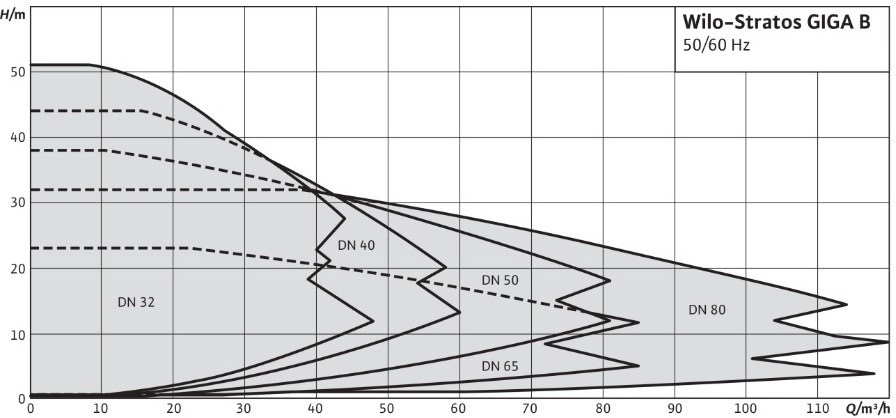 Поле рабочих характеристик 7