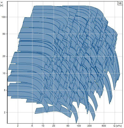 Поле характеристик Грюндфос 3