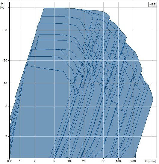 Поле характеристик Грюндфос 4