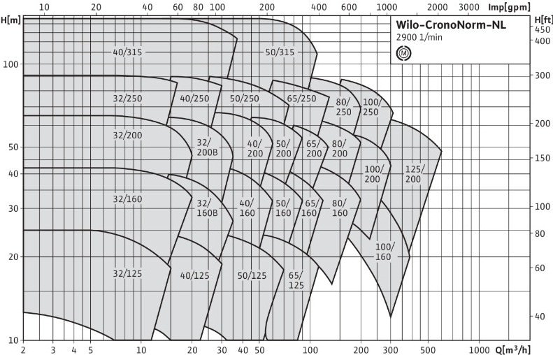 Поле рабочих характеристик 8