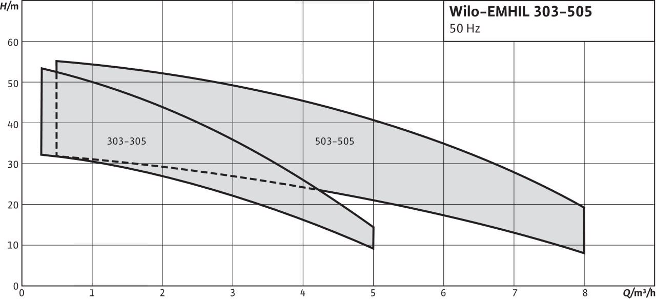 Поле рабочих характеристик Wilo-EMHIL