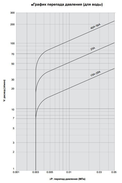 график подбора Yoshitake SCV-2