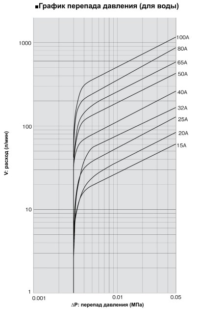 график подбора Yoshitake SCV-3