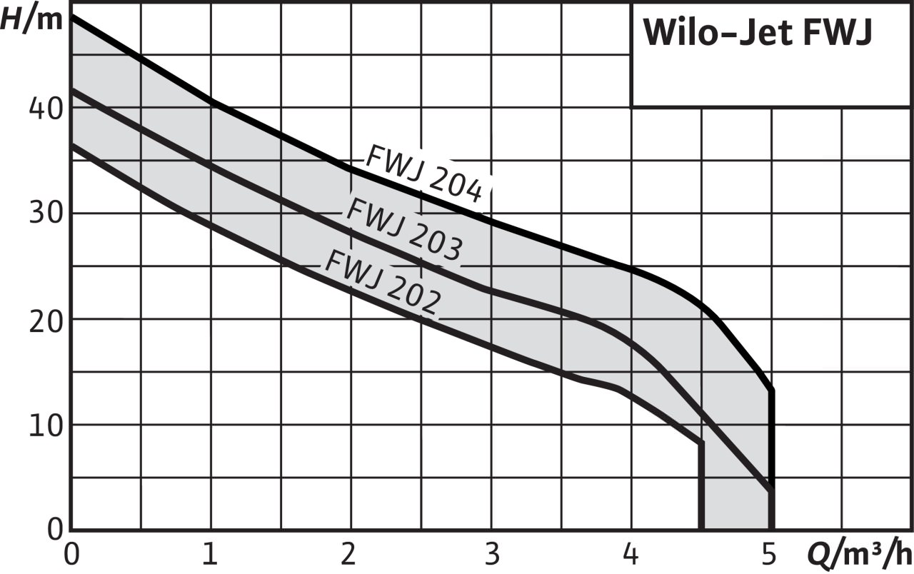 Поле характеристик Wilo-Jet FWJ Поле характеристик Wilo-Jet FWJ