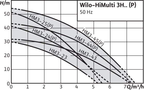 Поле рабочих характеристик Wilo-HiMulti 3 H Поле рабочих характеристик Wilo-HiMulti 3 H