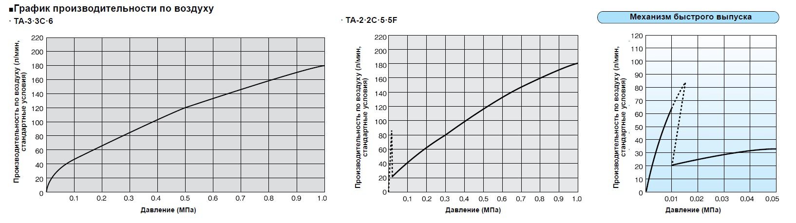 графіки підбору обладнання Yoshitake TA-2, TA-5-5F графіки підбору обладнання Yoshitake TA-2, TA-5-5F