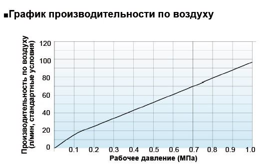  графік продуктивності повітря Yoshitake TA-22ML