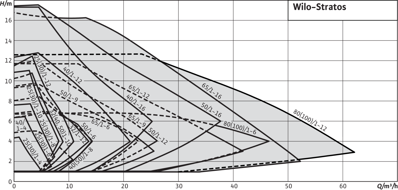 Поле рабочих характеристик Wilo-Stratos