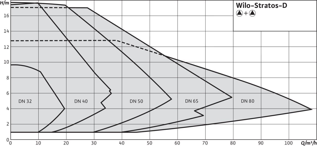 поле характеристик Wilo-Stratos-D