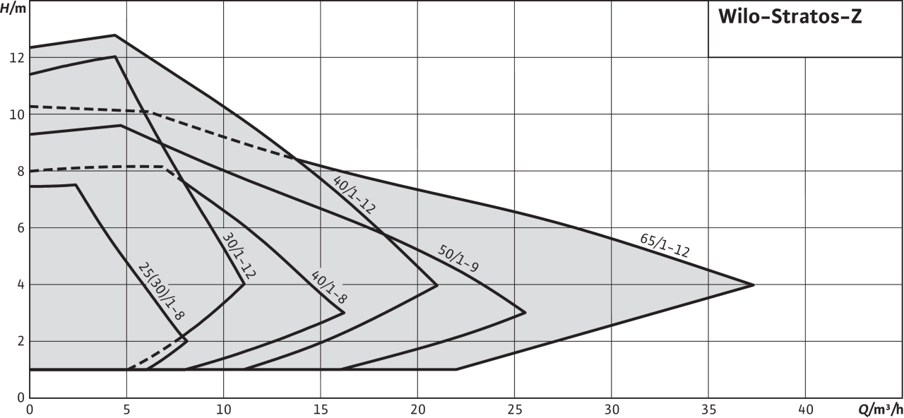 поле характеристик Wilo-Stratos-Z