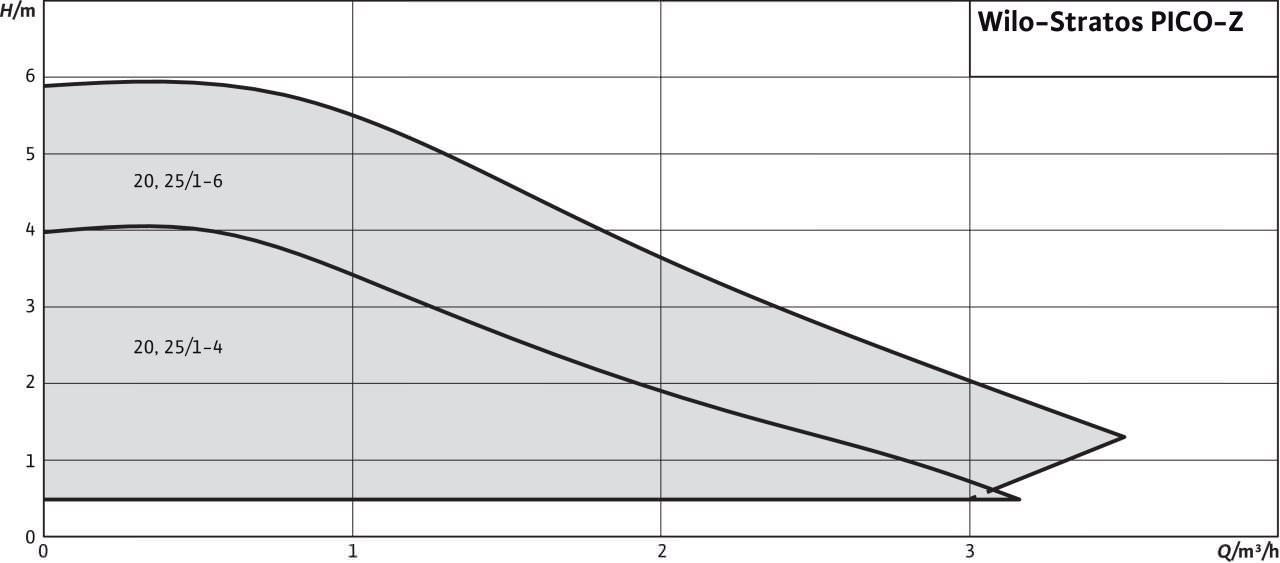 Поле рабочих характеристик Wilo-Stratos PICO-Z Поле рабочих характеристик Wilo-Stratos PICO-Z