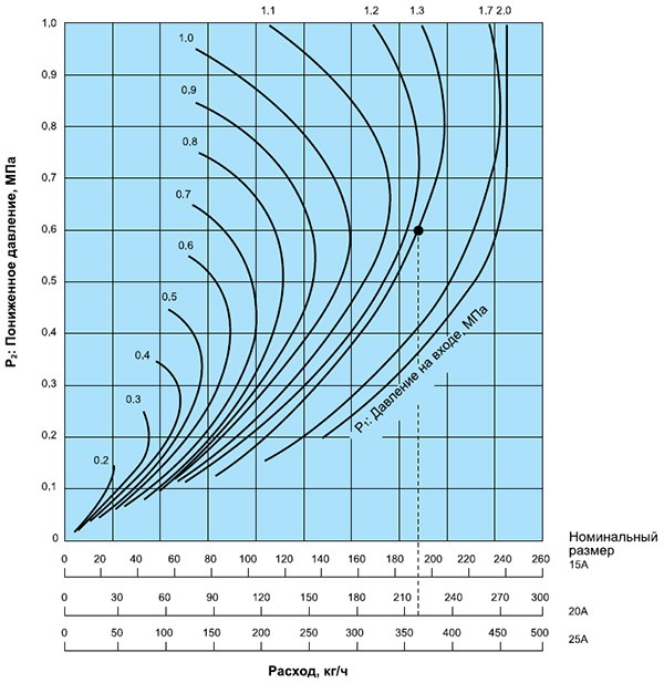 Графік підбору номінальних розмірів Yoshitake GD-45, 45P