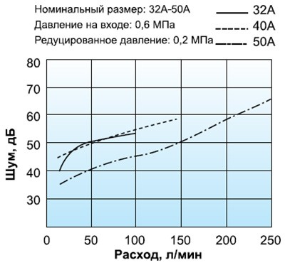 График шумовых характеристик 32А-50А