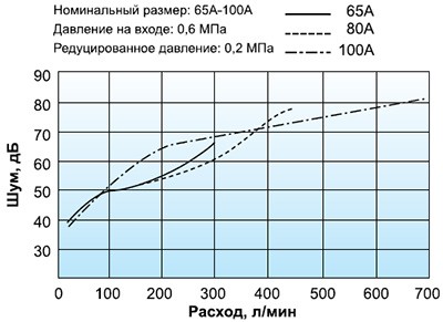 График шумовых характеристик 65А-100А